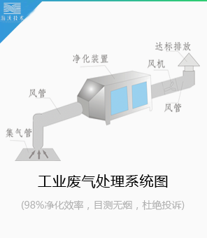 工业废气处理系统图