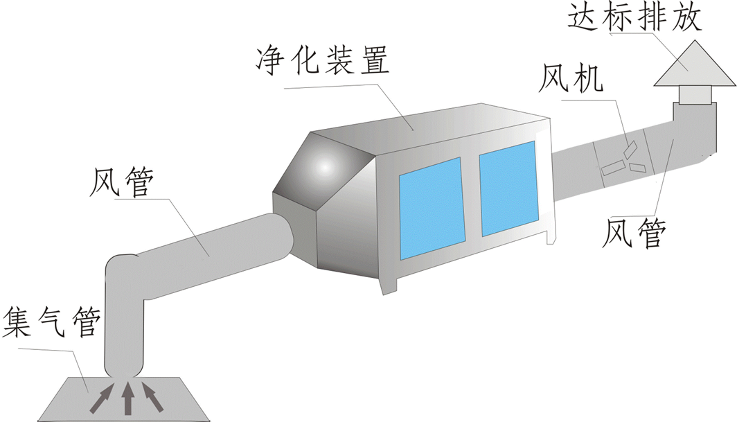 工业废气处理系统图